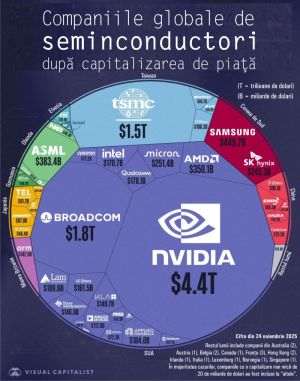 Global Semiconductor Industry - Market Cap Over $12 Trillion